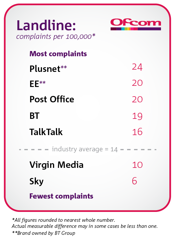 landline complaints-dec16-fixed
