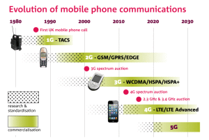 Mobile Evolution