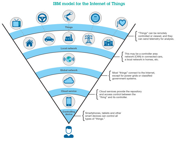 ibm-model-for-the-internet-of-things-iot