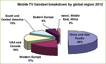 Mobile TV Handsets