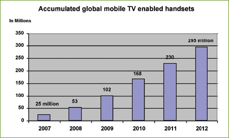 TV Enabled Handsets