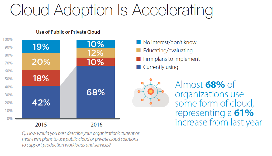 Cloud-Acceleration