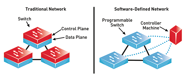 traditional-software-defined